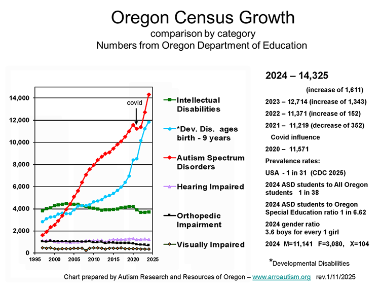 Oregon Census Growth Chart